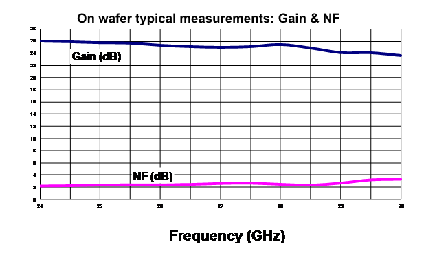 Typical on wafer measurements : Gain & NF