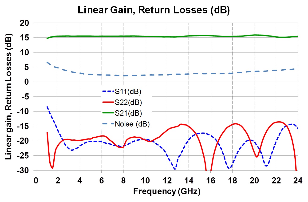 2-22GHz LNA with AGC Linear gain return losses (dB)