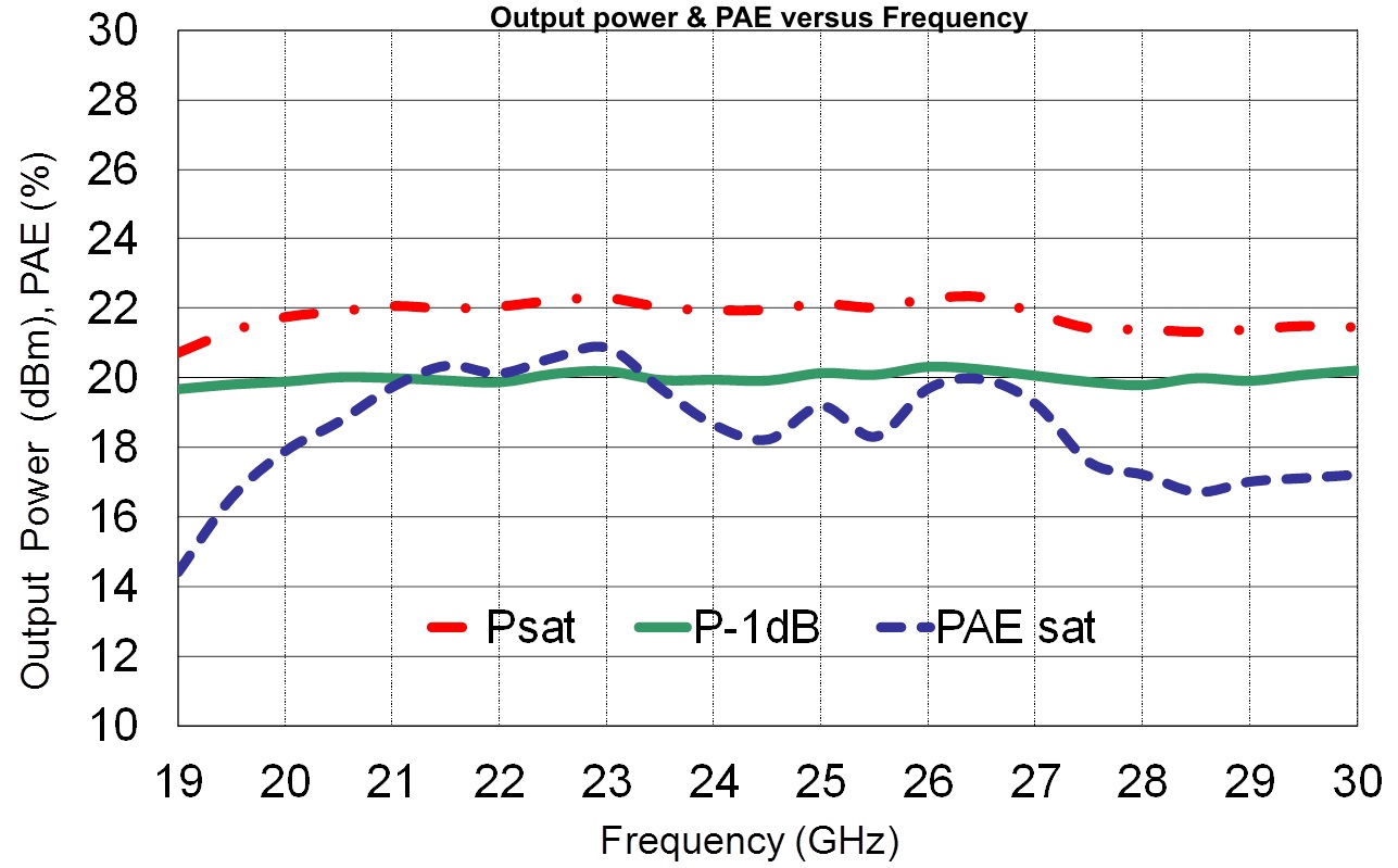 21-29.5GHz MPA Output Power / PAE versus Frequency