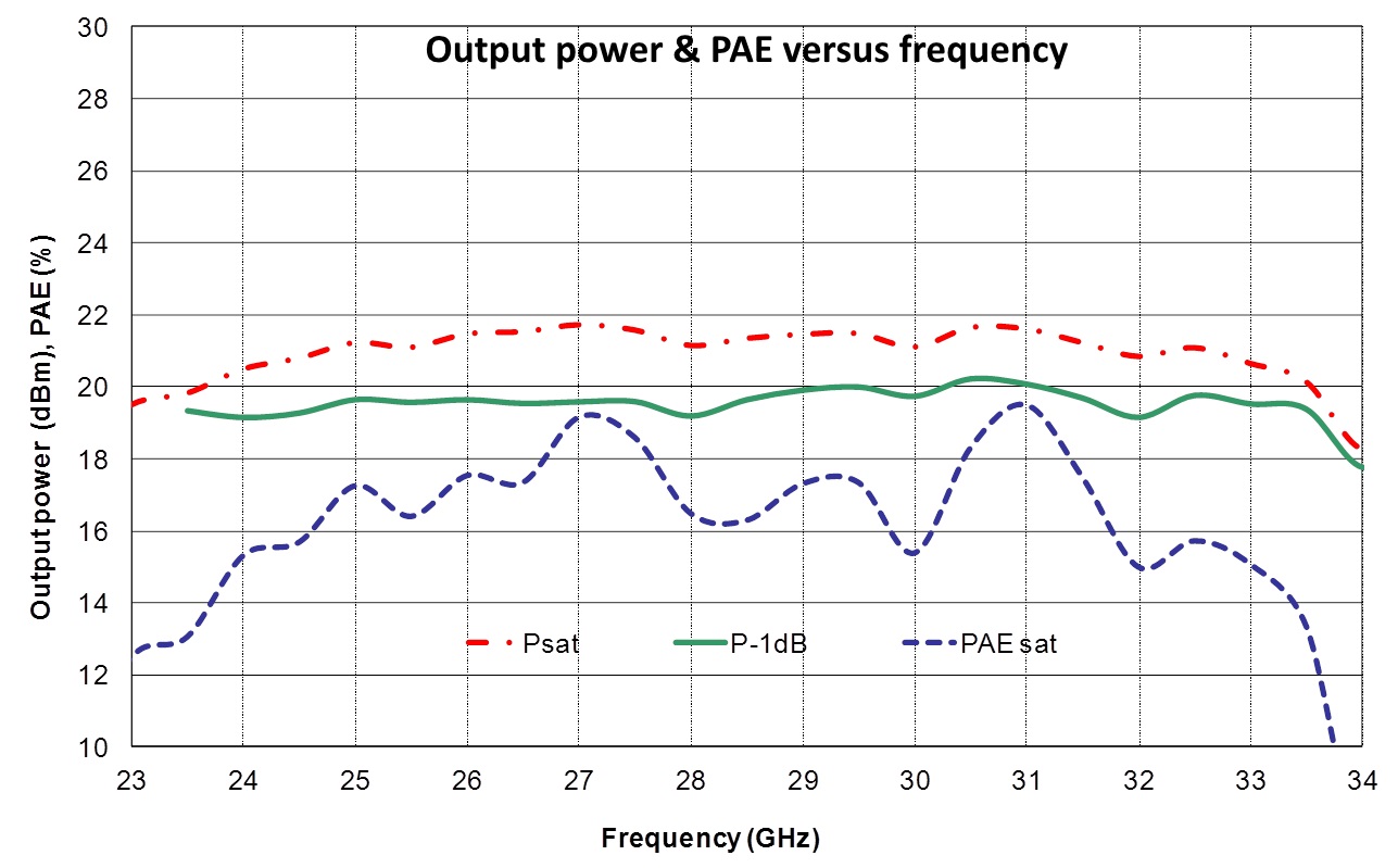27-33.5GHz Medium Power Amplifier - Output Power & PAE versus Frequency