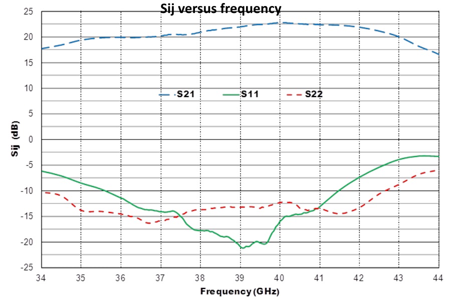 Sij versus frequency