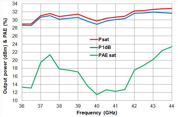 Output Power & PAE versus Frequency