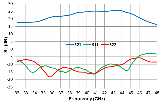 Gain & Return Losses Versus Frequency (Vd=+4V, Idq=200mA)