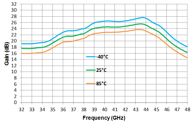 Gain  Versus Frequency in Temperature (Vd=+4V, Idq=200mA)