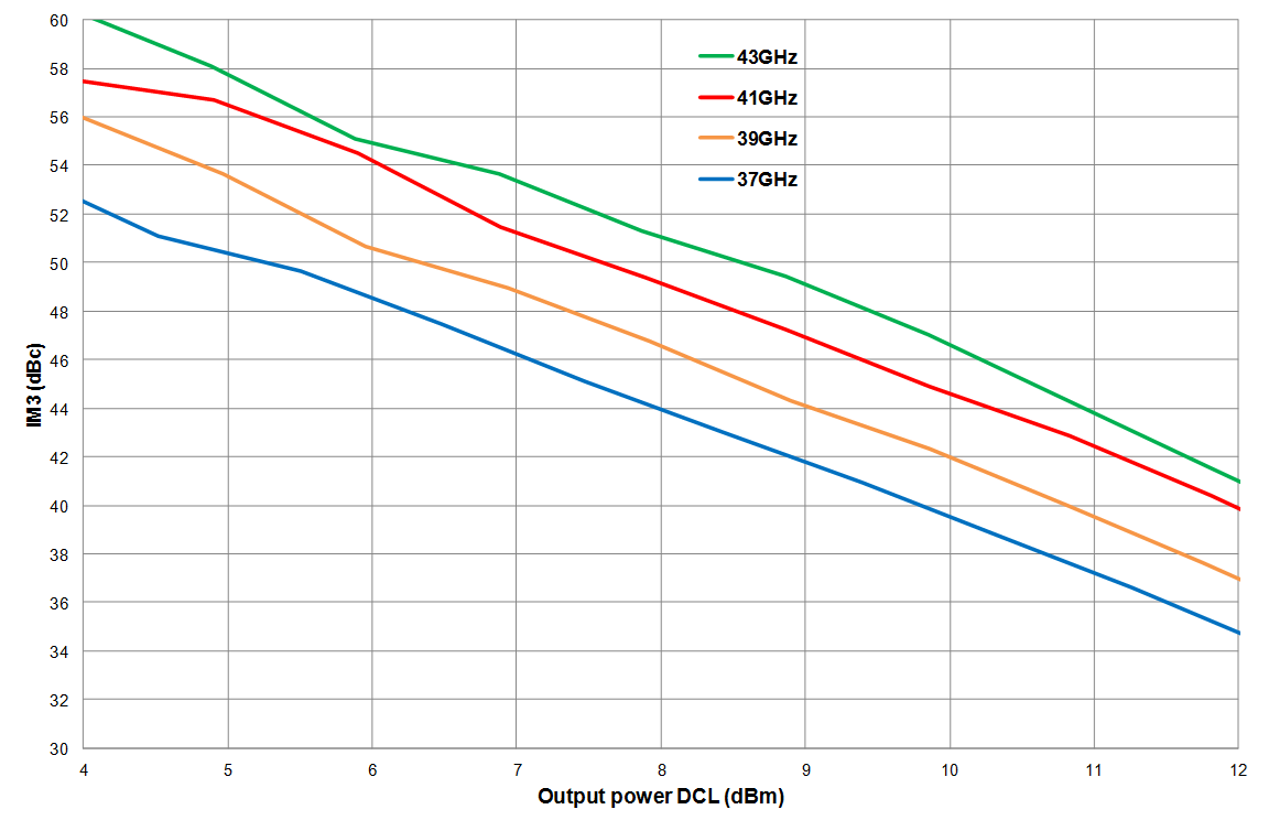 Output IM3 versus Output Power