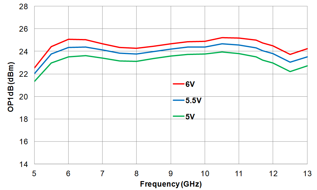 Output Power @ 1dB comp versus frequency (Vd = +5.0V / +5.5V / +6.0V)