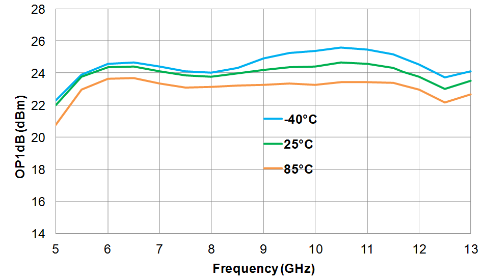 Output Power @1dB comp versus Frequency in Temperature (Vd = +5.5V)