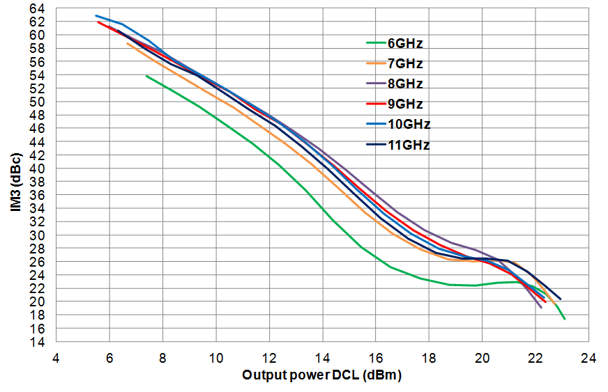 Output IM3 versus Output Power