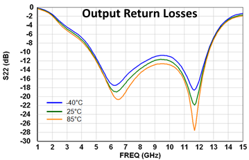 Output Return Losses