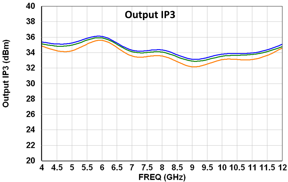 Output IP3