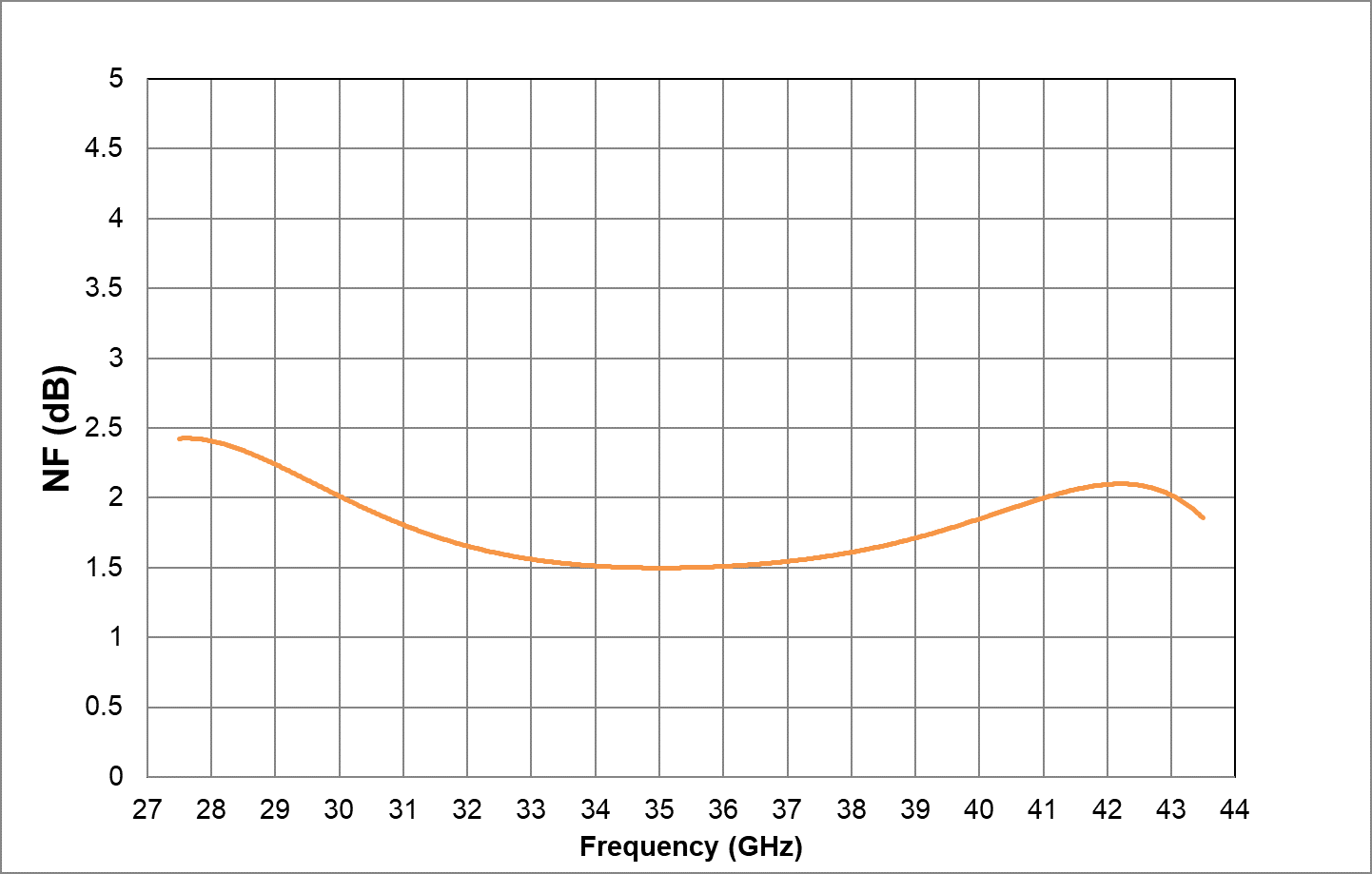 Noise Figure with Vd = 3.3V, VG = 0V