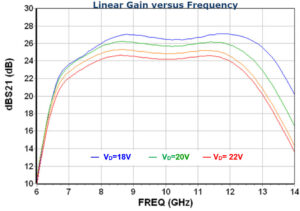 CHA8312-99F Linear Gain versus Frequency