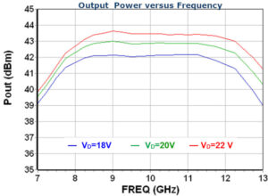 Ouput Power Versus frequency