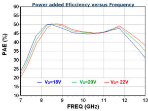 CHA8312-99F PAE versus Frequency