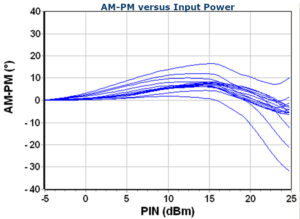 AM-PM versus Input Power