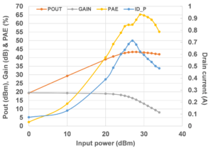 Graphic Pout (dBm), Gain (dB) & PAE(%)