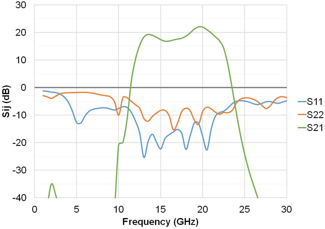 Gain and Return Losses versus Frequency