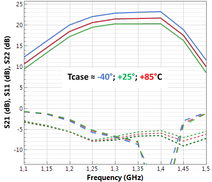 Gain (dB, – S21), input (dB, – – S11) & output (dB, - - S22) return losses against frequency (ID_Q = 200 mA at Tc=25°C)