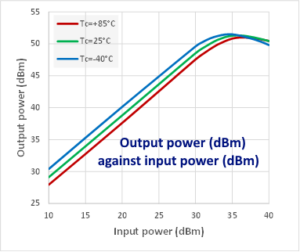 UMS CHKA012bSYA output power (dBm) against input power (dBm) figure