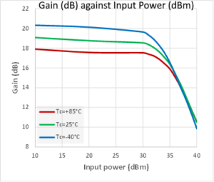 UMS,CHKA012bSYA packaged transistor Gain against Input Power in dBm