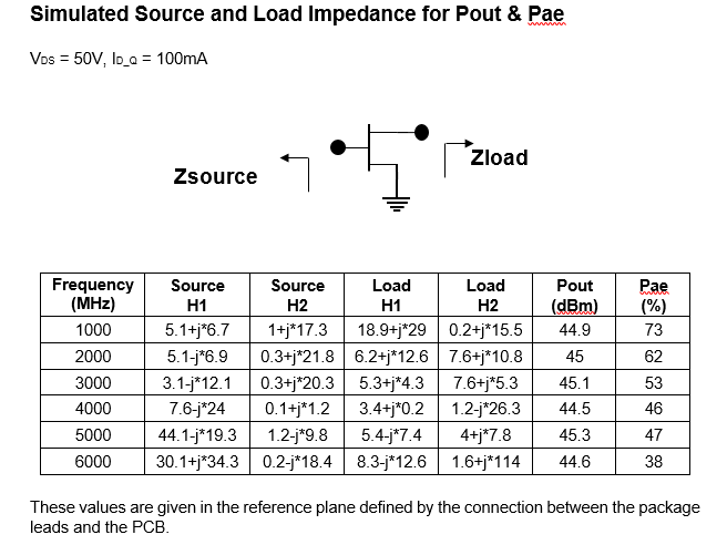 Simulated Source and load Impedance for Pout & Pae of the transistor CHK8101-SYC