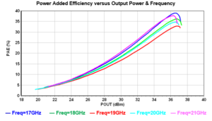 Output power vs PAE
