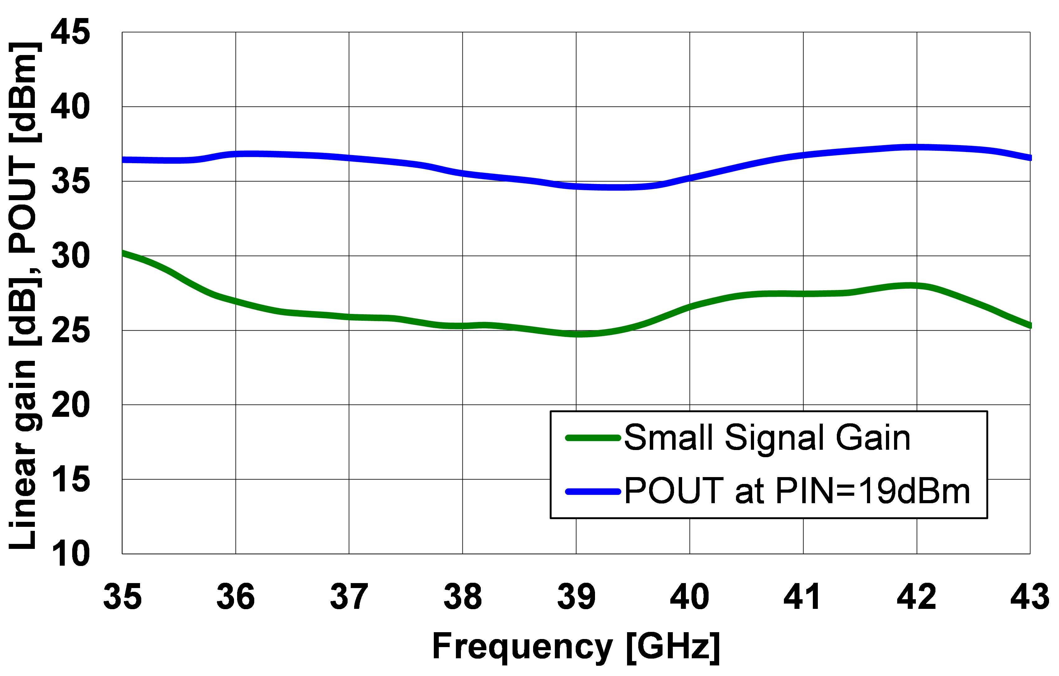 linear gain versus frequency
