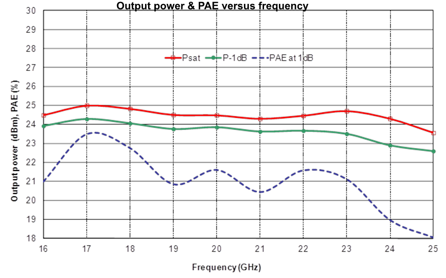 17-24GHz Medium Power Amplifier image 2
