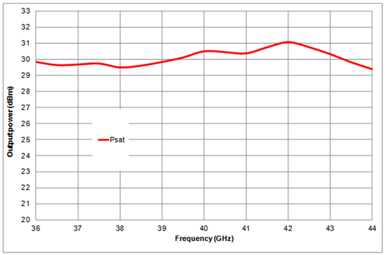 40-43.5GHz Power Amplifier image 2