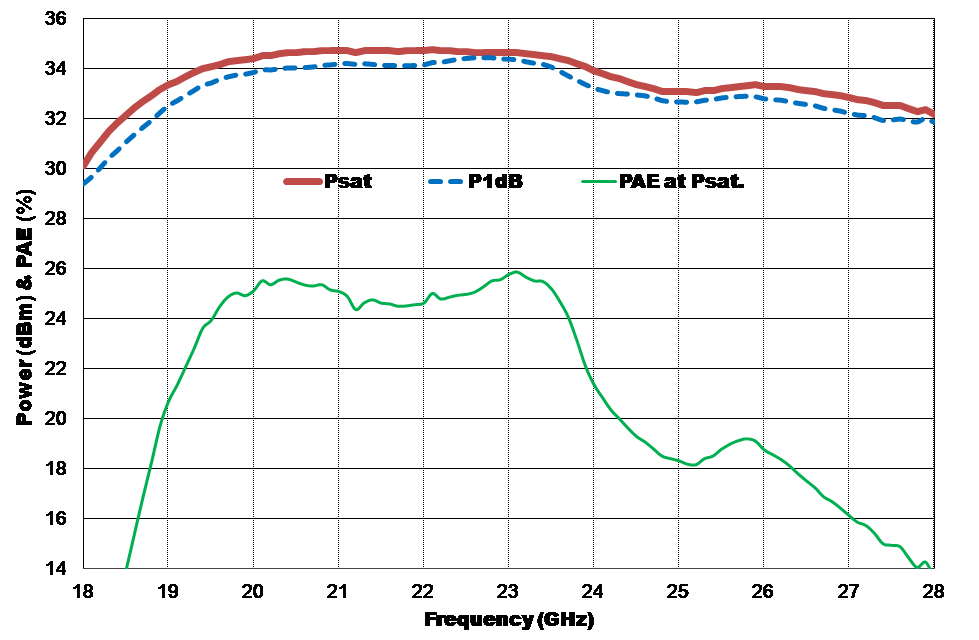 21-27.5GHz Power Amplifier image 2