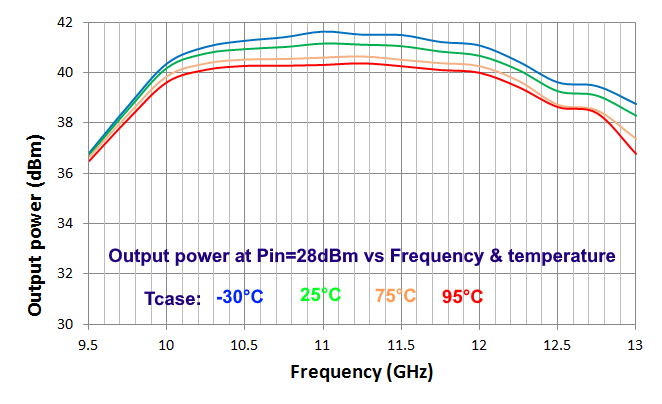 10-12.75GHz HPA image 2