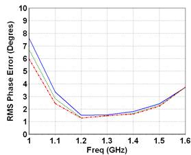 L Band 6 bit Digital Phase Shifter image 2