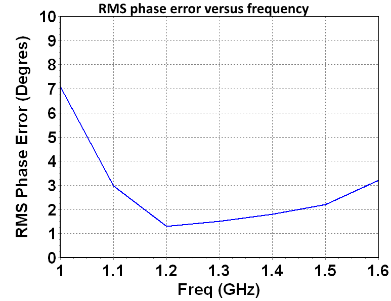L Band 6 bit Digital Phase Shifter image 2