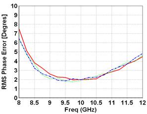 X band 6 bit Digital Phase Shifter image 2