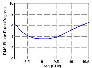 8.5-10.5GHz Phase Shifter image 2