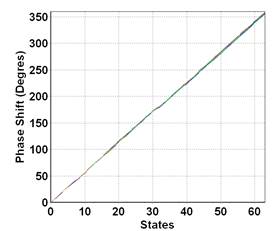S Band 6 bit Digital Phase Shifter image 2