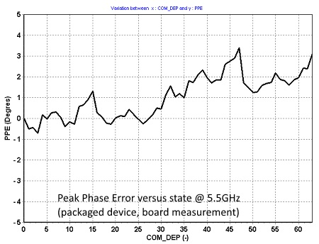 5-6GHz 6 bit Phase Shifter image 3