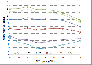 12-16GHz Integrated Down Converter image 2