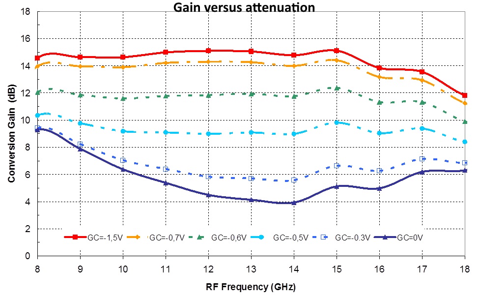 10-16GHz Integrated Down Converter image 2