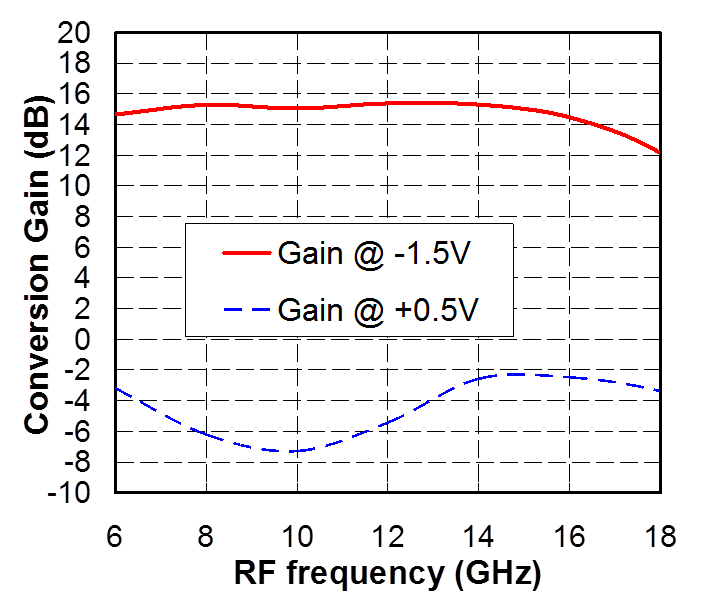 7-16GHz Integrated Down Converter image 2
