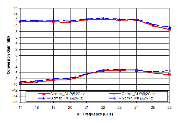 17-24GHz Integrated Down Converter image 2