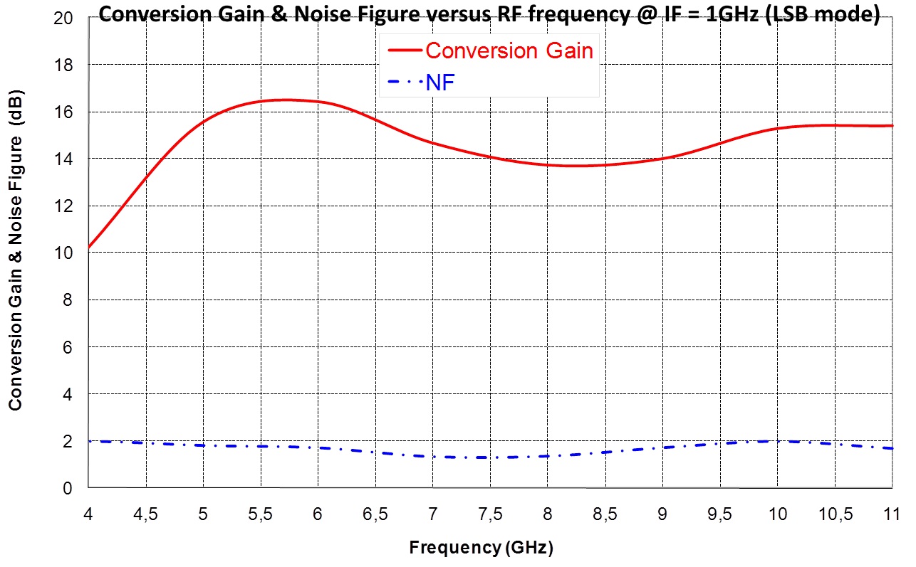5.5-9GHz Integrated Down Converter image 2