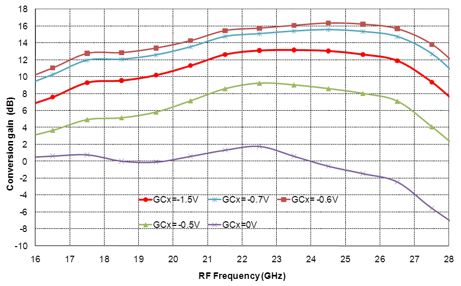 17-27GHz Down Converter