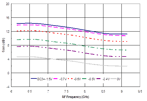 6-9GHz Integrated Down Converter image 2