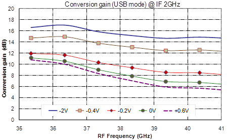 37-40GHz Integrated Down Converter image 2