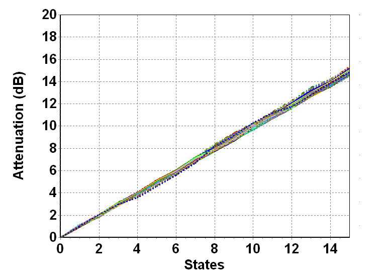 DC-31GHz 4 bit Digital Attenuator image 3
