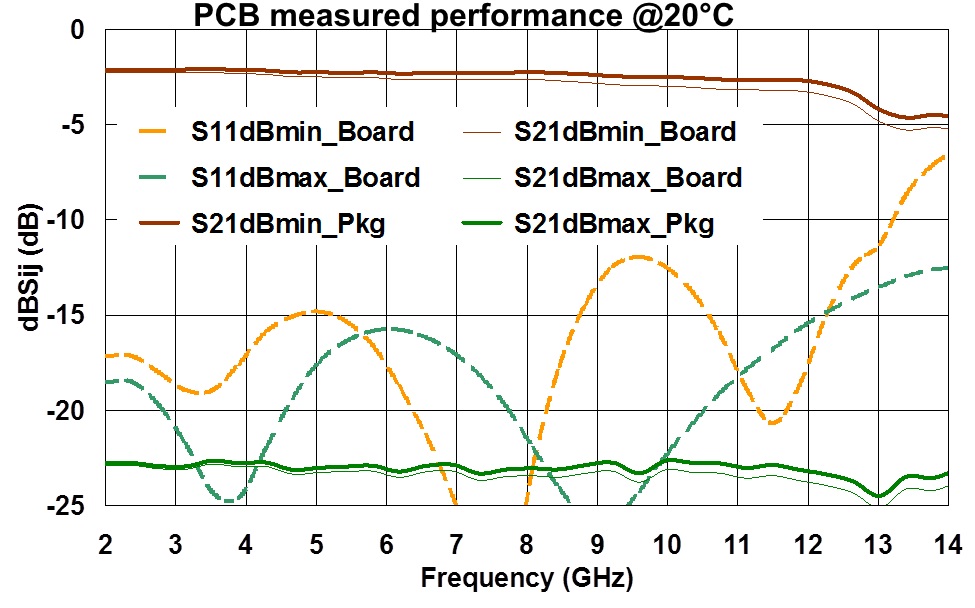 DC-12GHz Attenuator