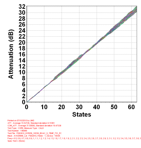 DC-6GHz 6 bit Digital Attenuator
