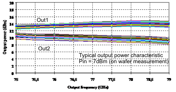 W band Multifunction: Multiplier / MPA image 3