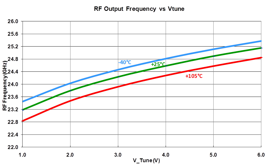 Fully integrated HBT K band VCO image 3